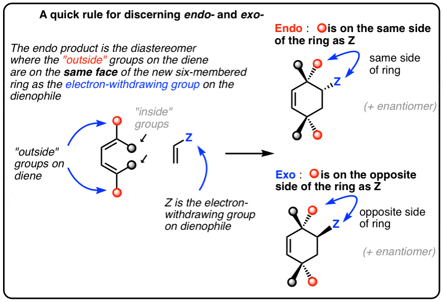 quick rule for telling endo and exo diels alder reaction products apart endo product has outside group of diene on same face of new ring as ewg on dienophile