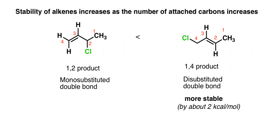 recall that stability of alkenes increases as number of attached carbons increases 12 has monosubstituted double bond 14 has disubstituted double bond