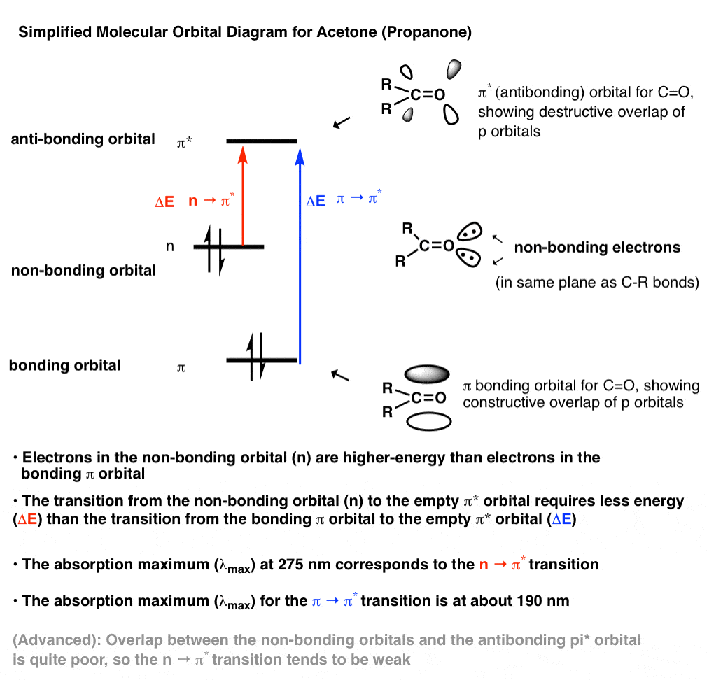 simple molecular orbital diagram acetone showing pi and pi star and non bonding orbital nonbonding to pi star is most important for uv vis pi to pi star is about 190