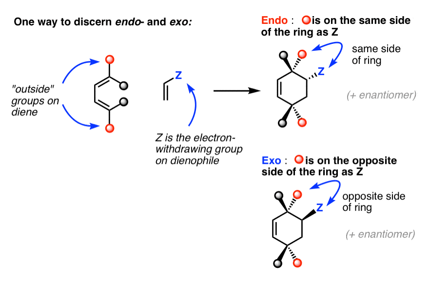 quick way to discern endo and exo is to examine outside groups on diene with ewg on dienophile and if outside groups are on same side of ring that is the endo