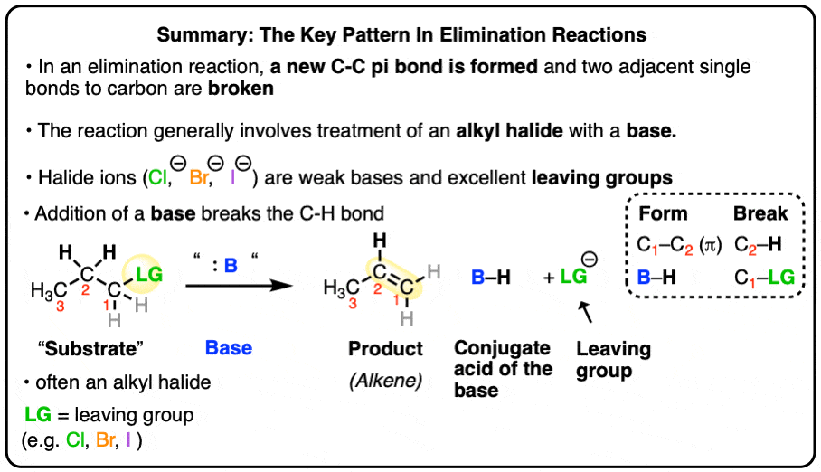 Elimination Reactions-The Key Pattern