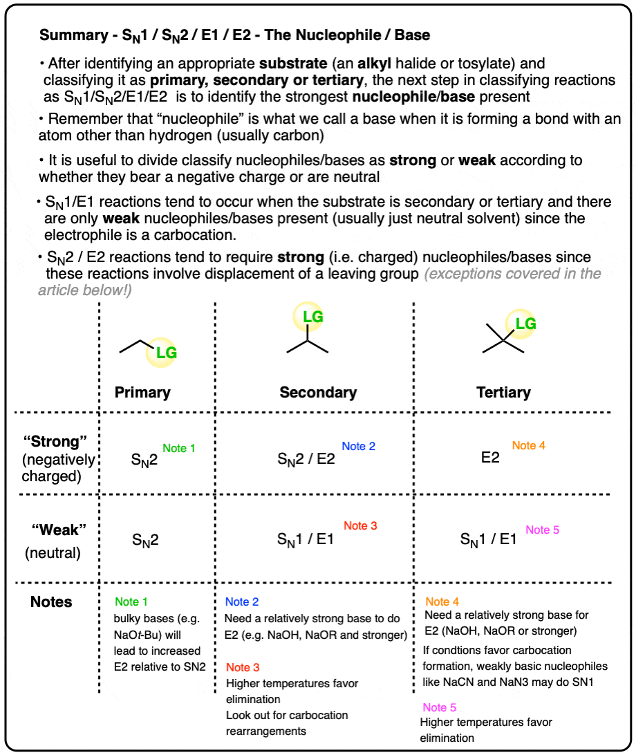 sn1-sn2-e1-e2-summary-identity of the nucleophile summary