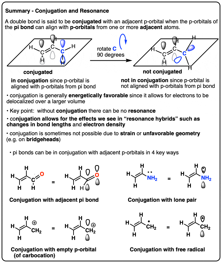 -summary conjugation and resonance - necessity of orbital overlap