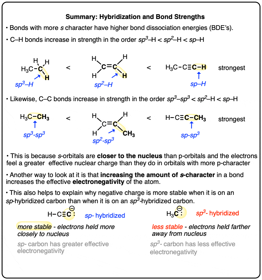 summary greater s character tends to result in stronger bonds sp stronger than sp2 stronger than sp3