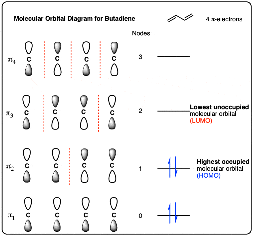 summary of the pi molecular orbitals of butadiene