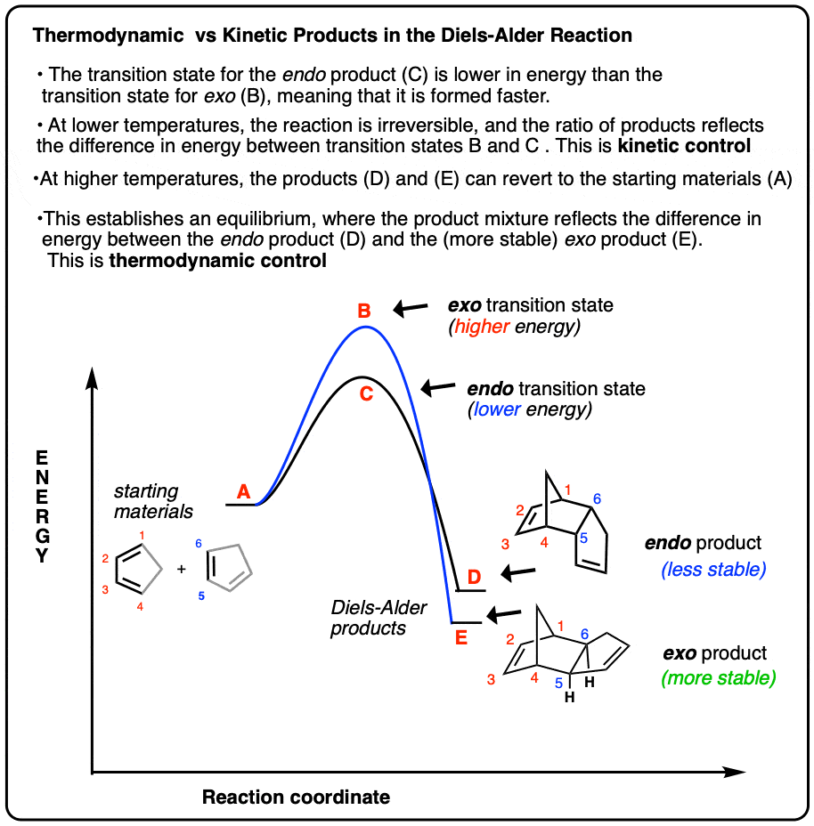 thermodynamic vs kinetic products in the Diels-Alder reaction cyclopentadiene high vs low energy transition states 2