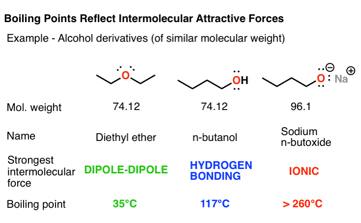 boiling-points-reflect-intermolecular-attractive-forces-for-example-diethyl-ether-versus-n-butanol-versus-sodium-n-butoxide