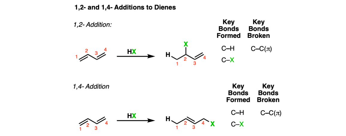 description of addition of hx to dienes