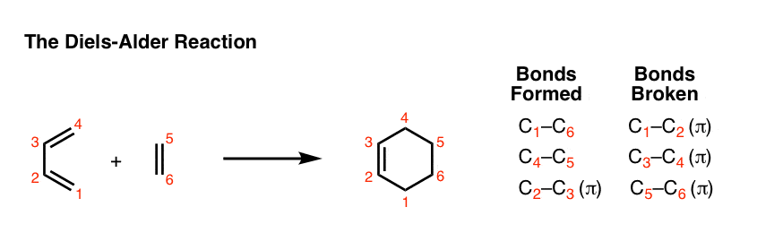 Diels-Alder-Reaction-pattern-of-bonds-that-form-and-break