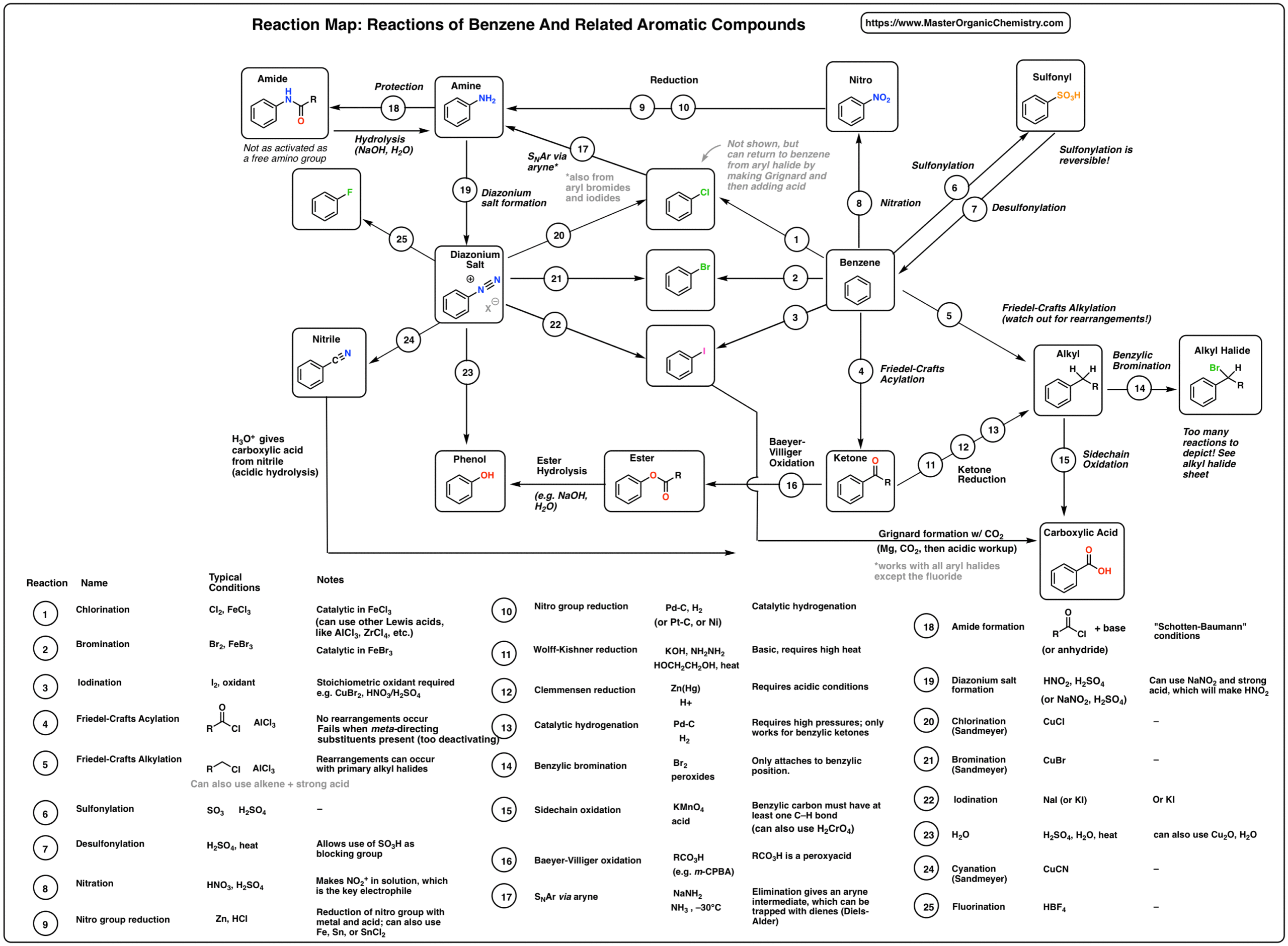 MOC-aromatic-reaction-map-of-aromatic-reactions-including-electrophilic-aromatic-substitution-and-nucleophilic-aromatic-substitution-scaled