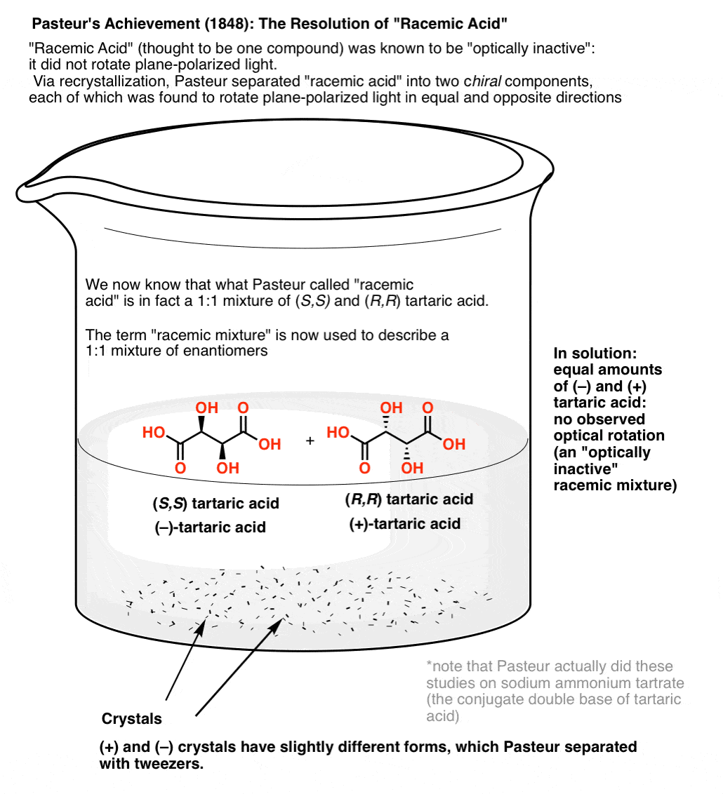 pasteur-achievement-in-1848-resolution-of-racemic-acid-into-two-enantiomers-of-tartaric-acid