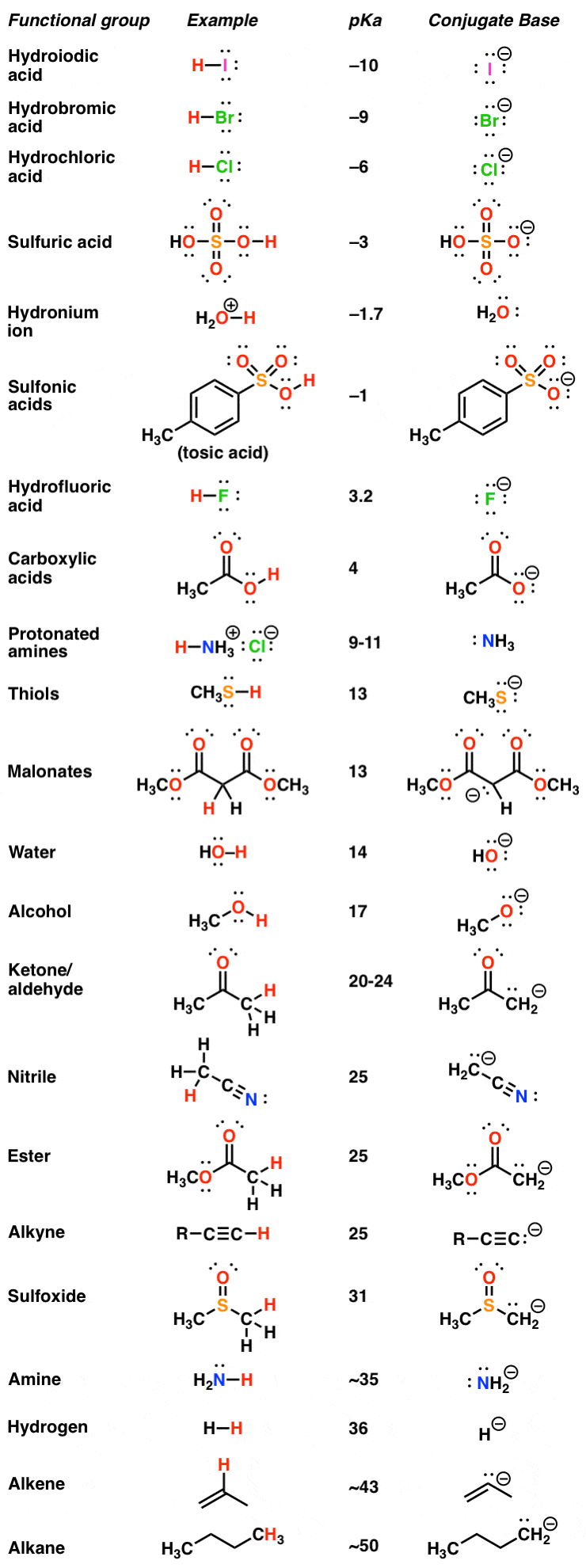 pka-table-long-going-from-strongest-to-weakest-acid-introductory-organic-chemistry-showing-conjugate-bases