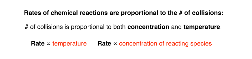 simlple rule of chemical kinetics is that reaction rates are proportional to number of collisions between atoms and collisions depend on concentration and temperature