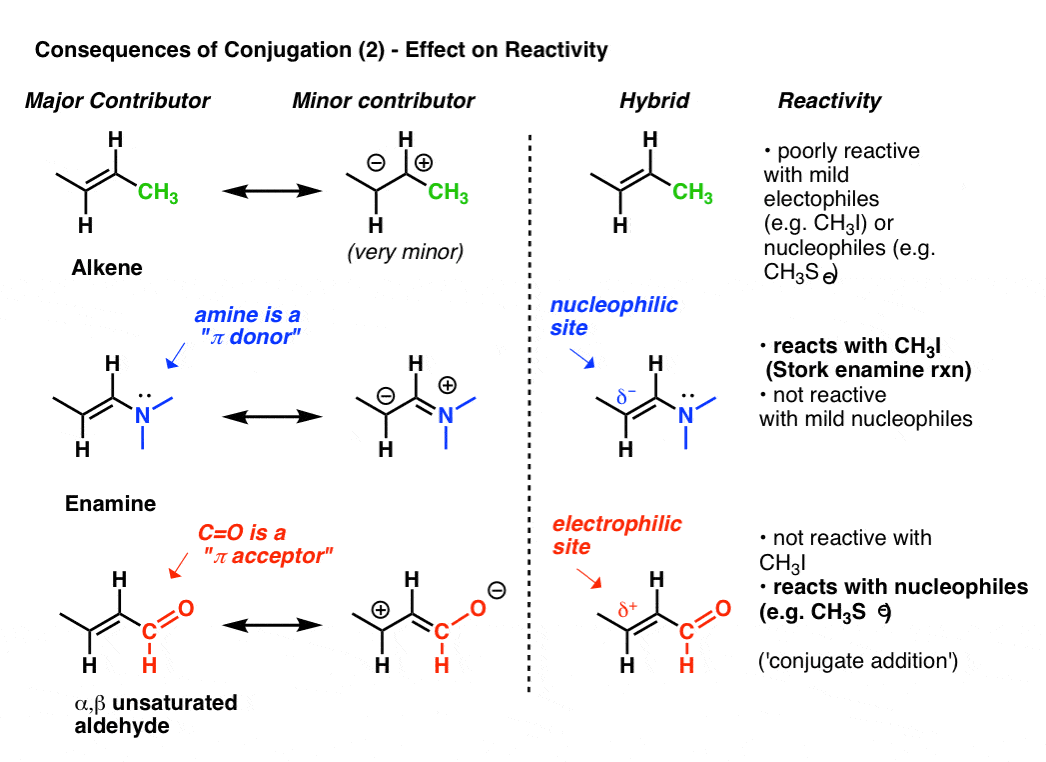 consequence of conjugation is major and minor contributors to hybrid second best resonance form is very helpful