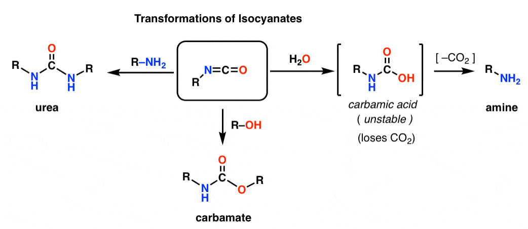 transformations of isocyanates