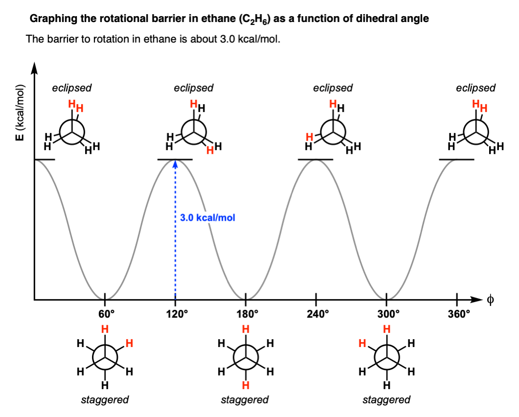 energy diagram for ethane torsional strain versus dihedral angle