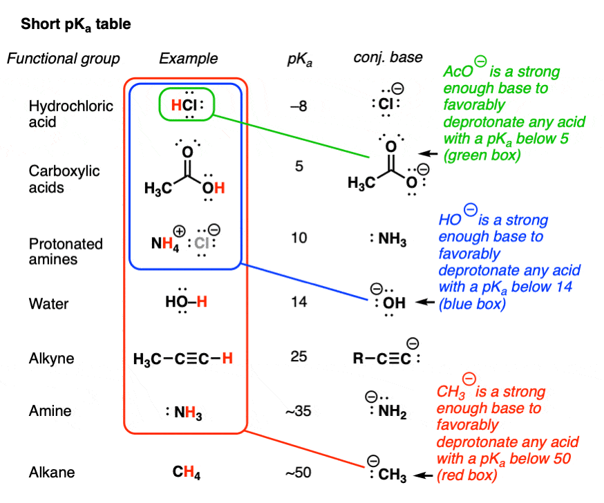 how to use a pka table to rank the basicity of conjugate bases