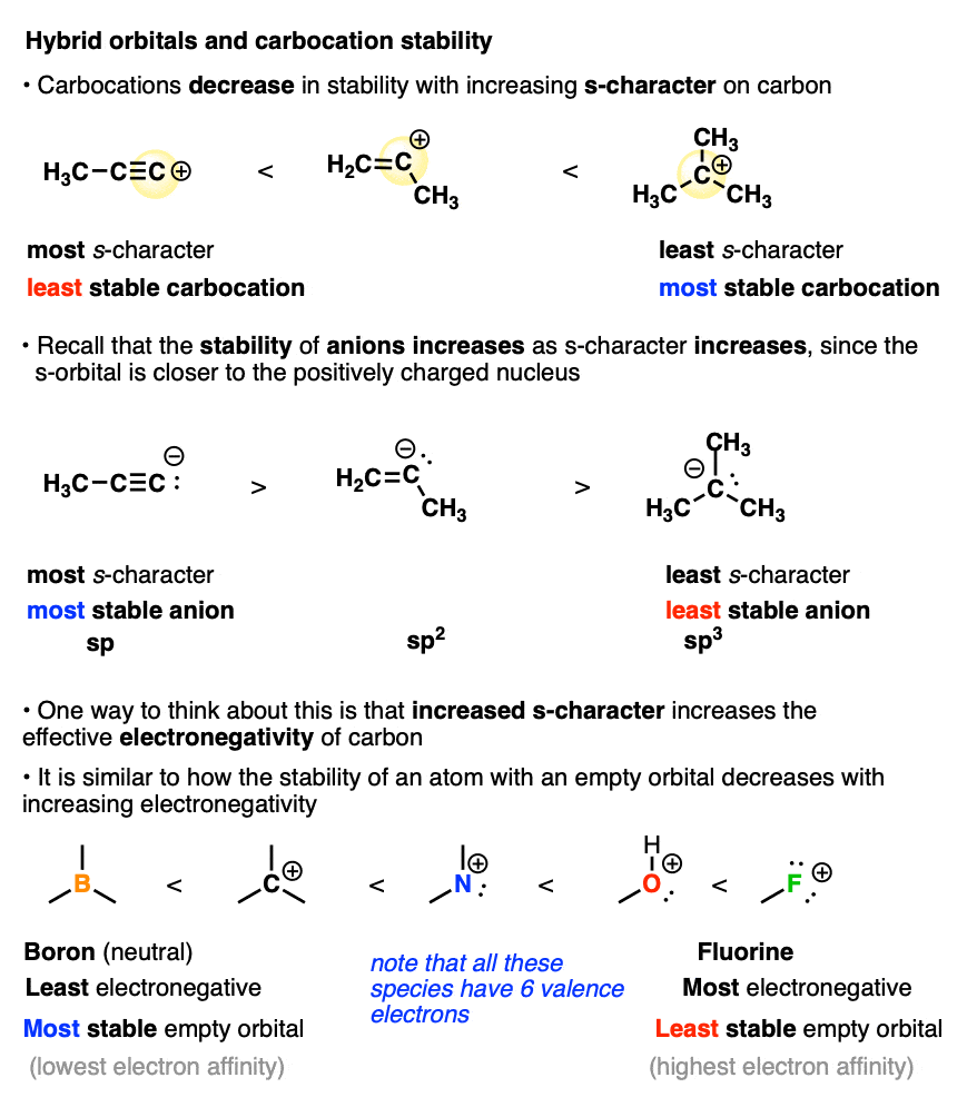 -carbocation stability is affected by the amount of s character - the greater the s character the more unstable the carbocation