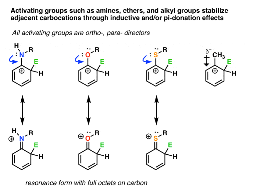 activating groups in eas work by stabilizing adjacent carbocations through induction and pi donation