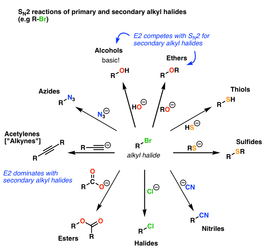 sn2 reaction is extremely versatile for creating new functional groups sometimes competes with e2