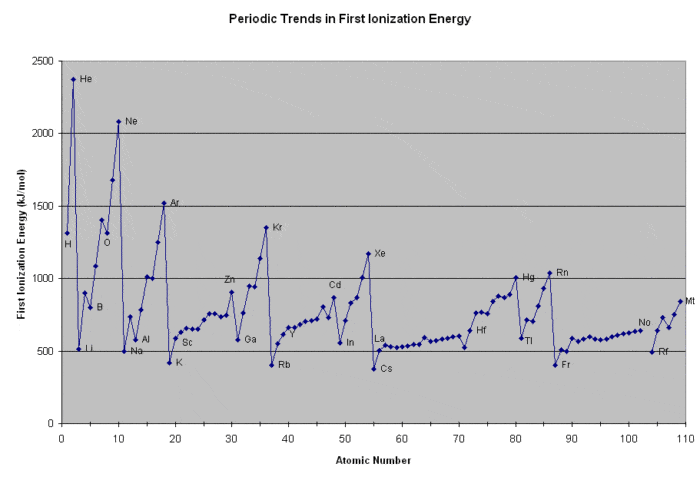 trends_ionization_energy_fig1-e1494964486865