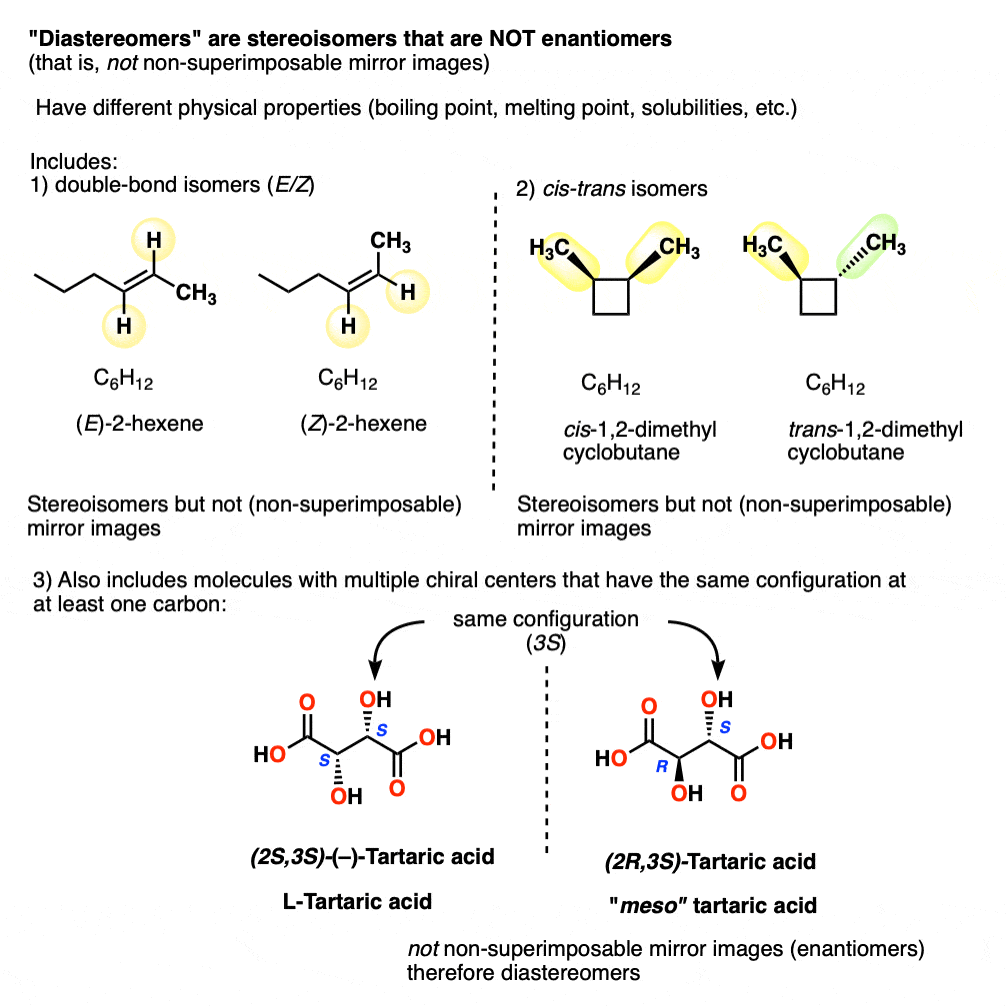 diastereomers are stereoisomers that are not enantiomers geometric isomers double bond isomers and more