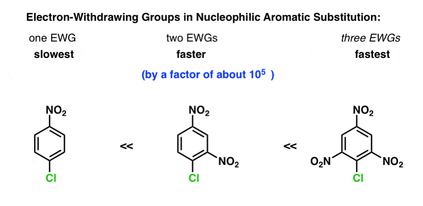 electron withdrawing groups in nucleophilic aromatic substitution two ewgs accelerate rate by about 100000