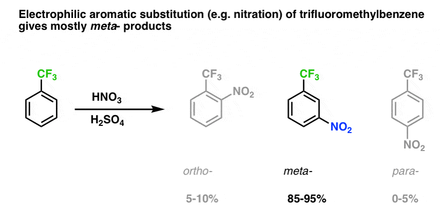 electrophilic aromatic substitution of trifluoromethylbenzene gives mostly meta products