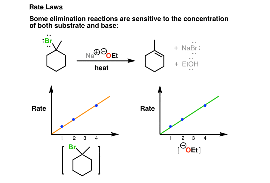 rate laws e1 and e2 e1 is unimolecular e2 is bimolecular