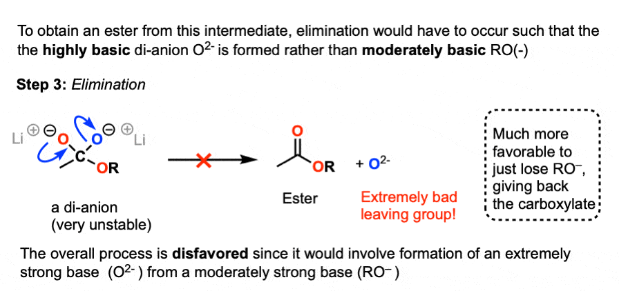 unfavorable elimination of di-anion from carboxylate disfavored due to acid base considerations