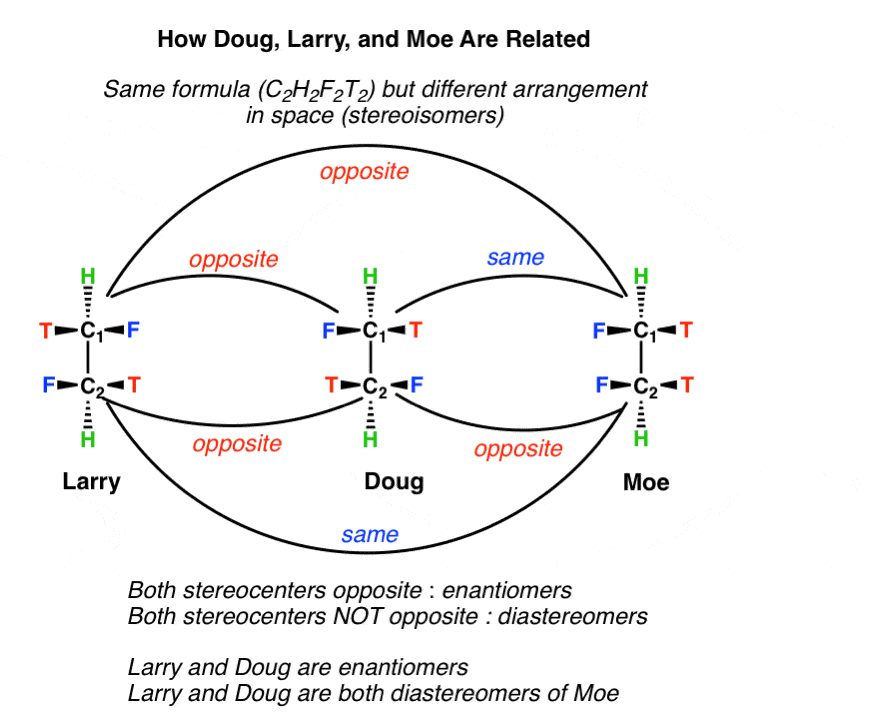 relationship-between-three-cats-that-have-two-stereocenters-two-are-enantiomers-and-the-other-is-meso