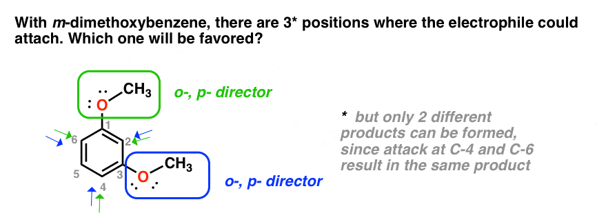 with m dimethoxybenzene there are 3 positions where electrophile could attach - which is favored