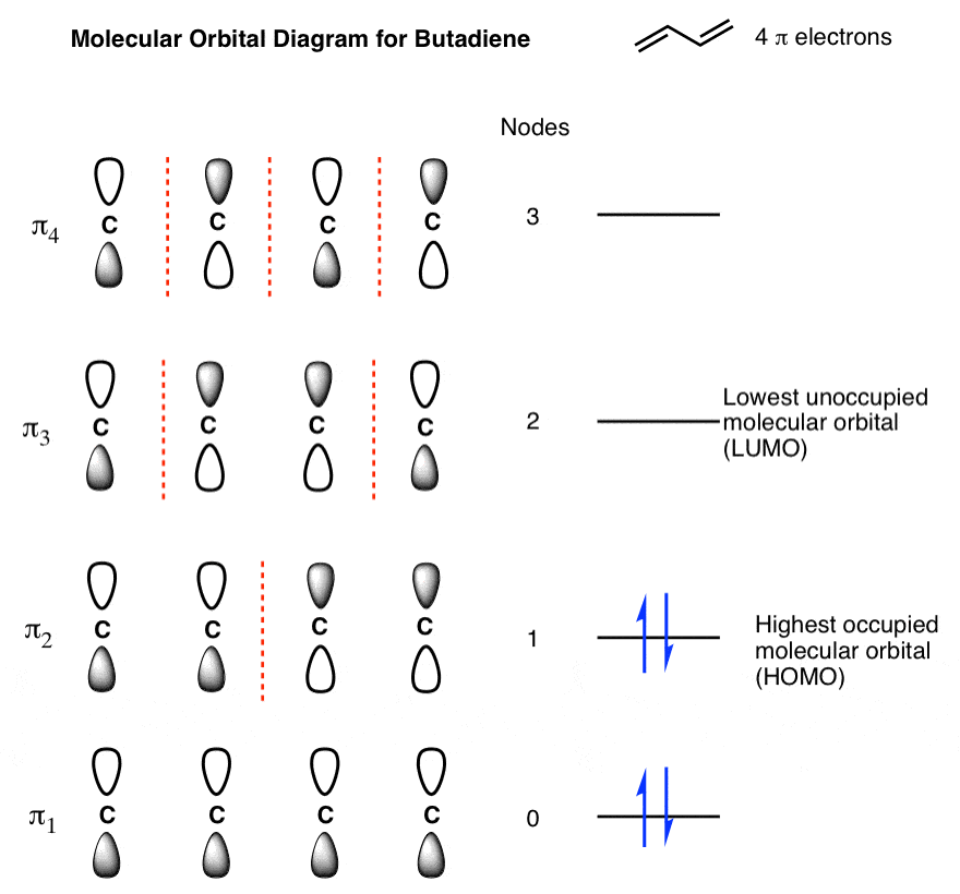 full molecular orbital diagram for butadiene showing electrons and that homo is pi 2 and lumo is pi 3