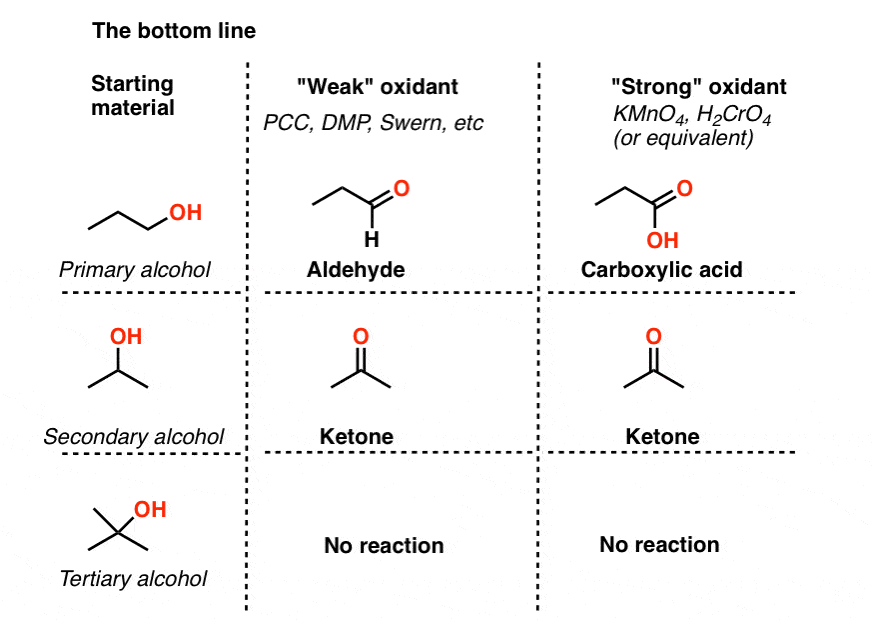 summary to get aldehyde from primary alcohol use weak oxidant pcc dmp swern