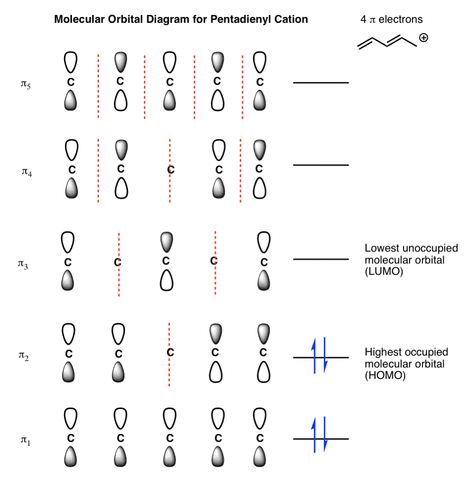 molecular orbital diagram for a five p oribtal system pentadienyl cation four electrons showing homo and lumo for the system