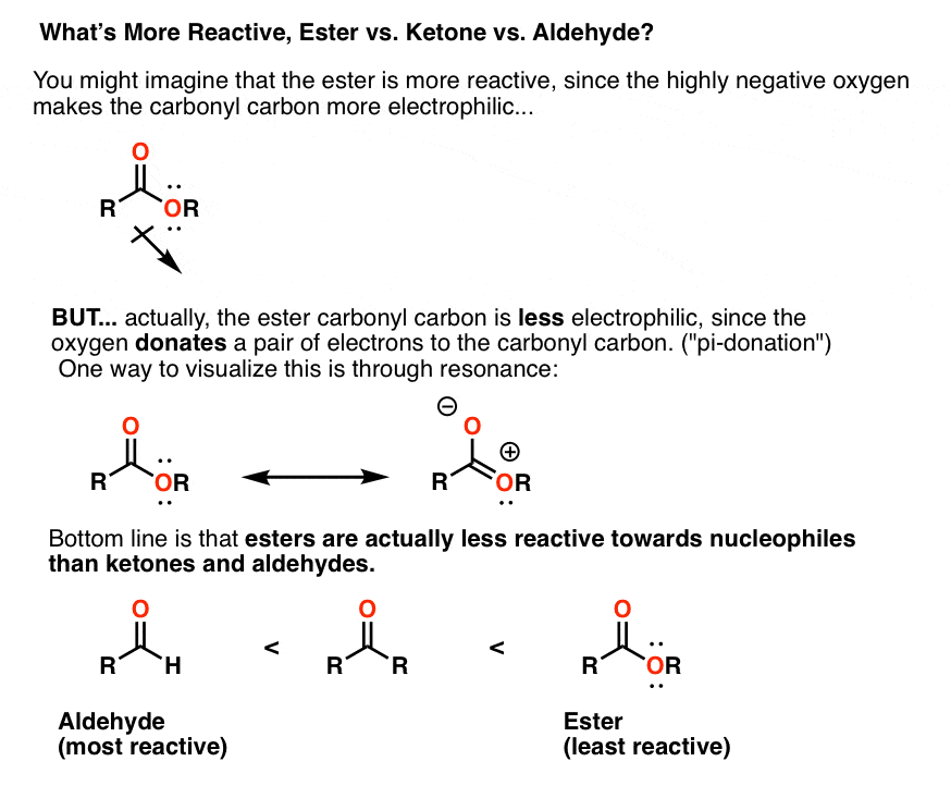 Pi donation means that esters are less reactive towards grignards than ketones and aldehydes