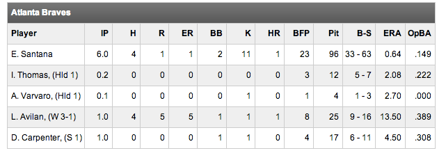 Pitching-line-of-luis-avilan