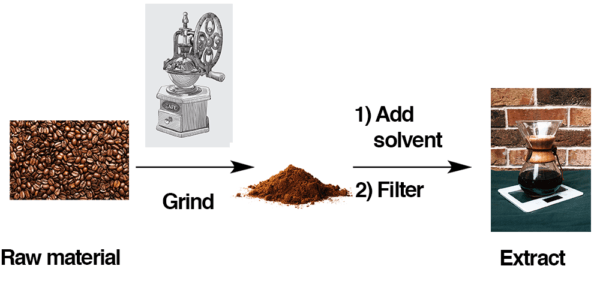 making coffee as a natrual product extraction process