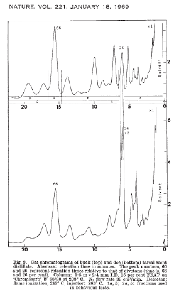 lcms of deer tarsal gland extract